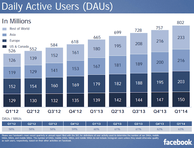Facebook, 1Q 2014, daily active users 