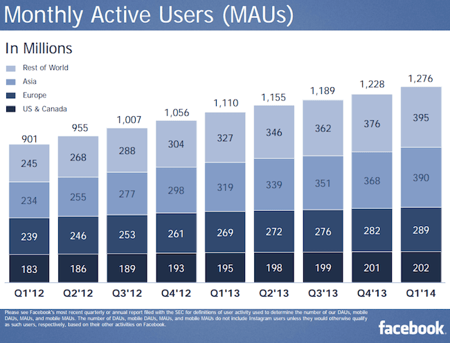 Facebook, 1Q 2014, monthly activer users 
