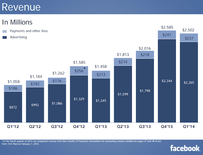 Facebook, 1Q 2014, revenue 