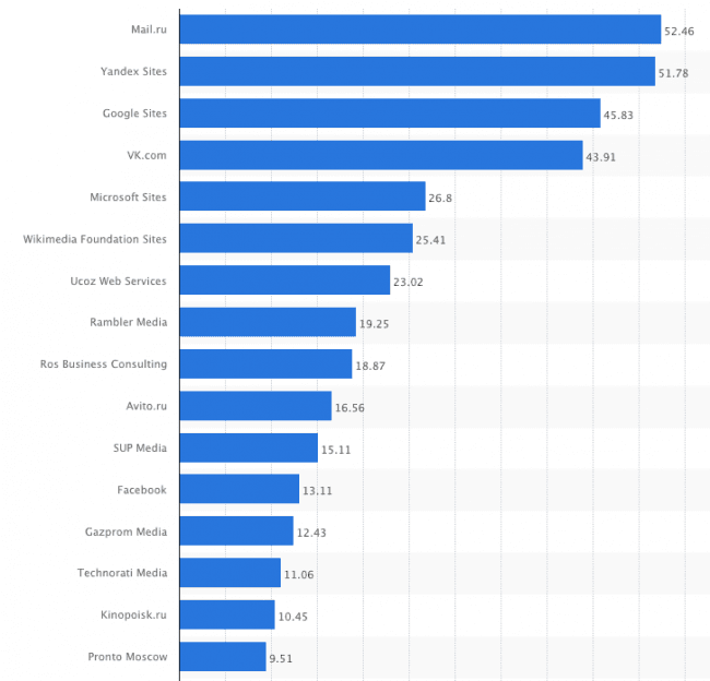 Najpopularniejsze strony internetowe w Rosji 