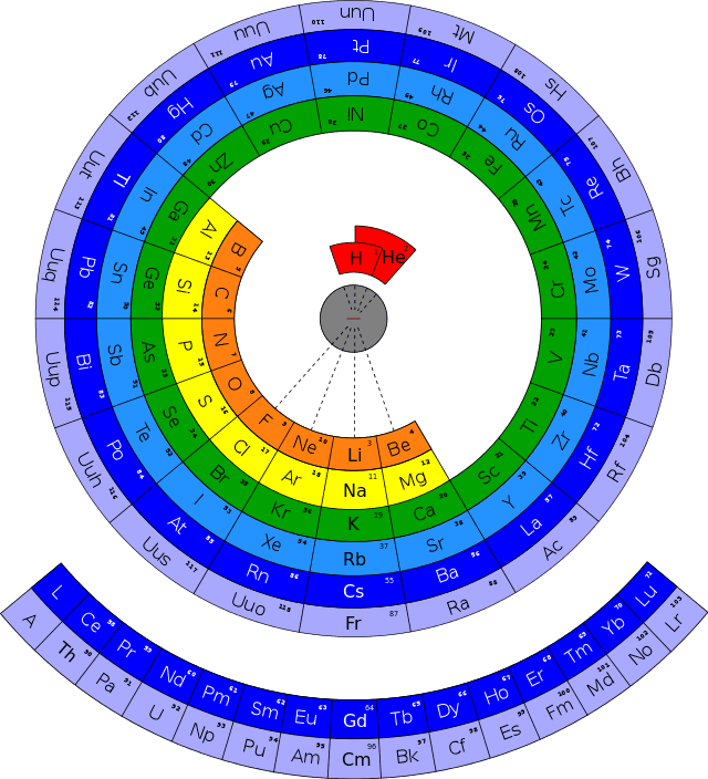 Circular_form_of_periodic_table.svg 
