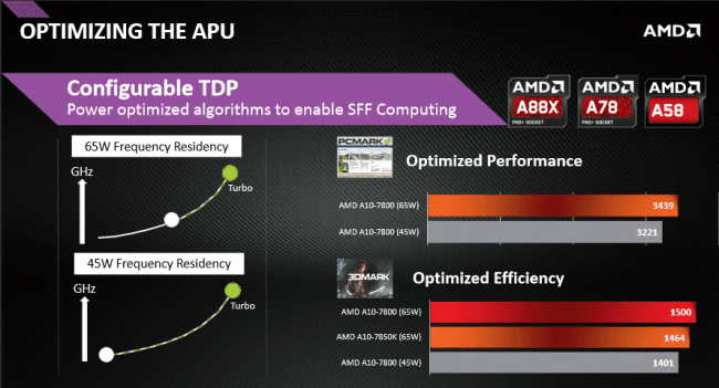 AMD Konfigurowalne TDP KAveri 