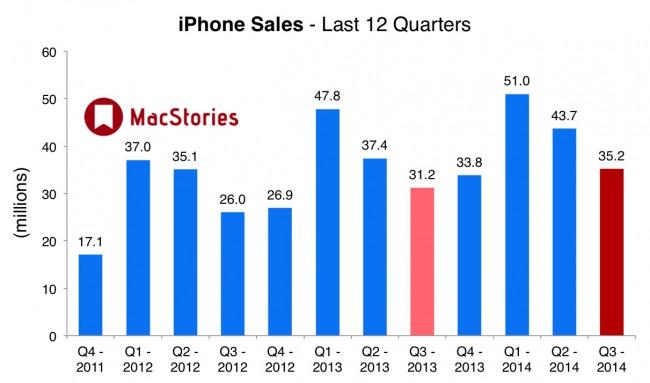 Apple Sales, 2Q 