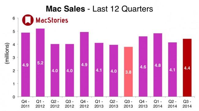 Mac Sales 2Q 