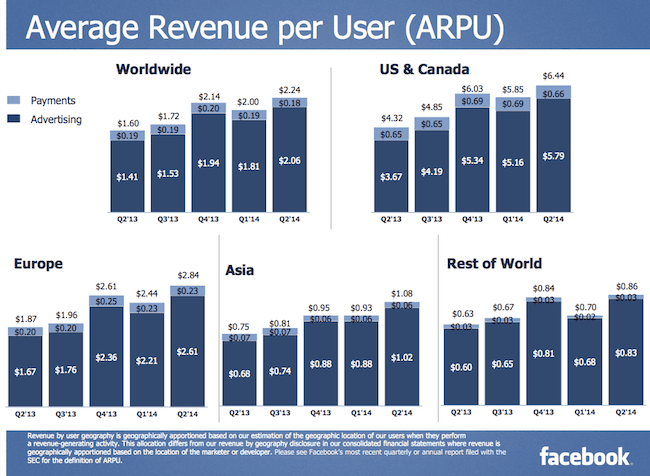 average revenue per user 