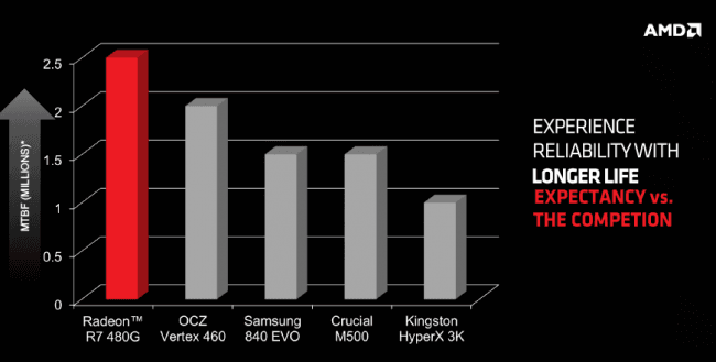 AMD Radeon R7 SSD Chart 