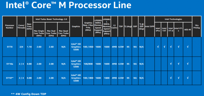 Intel Core M 2 