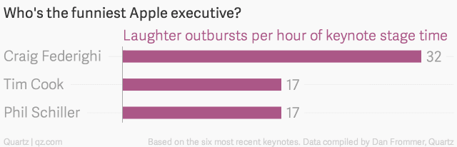 who-s-the-funniest-apple-executive-laughter-outbursts-per-hour-of-keynote-stage-time_chartbuilder-1 