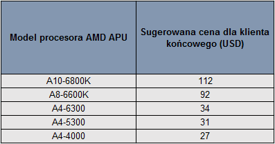 APU AMD ceny 2 