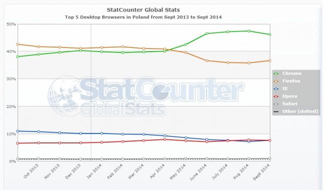 StatCounter-browser-PL-monthly-201309-201409 (1) 