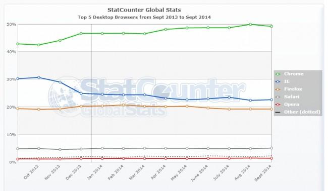 StatCounter-browser-ww-monthly-201309-201409 (1) 