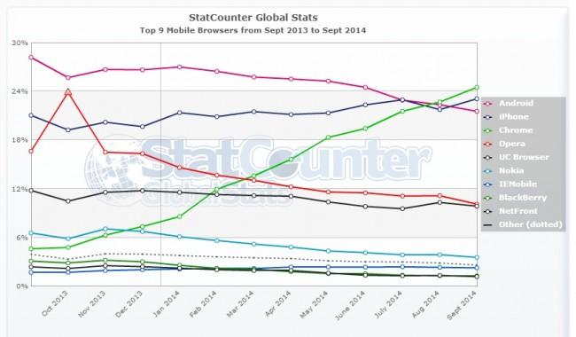 StatCounter-browser-ww-monthly-201309-201409 