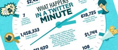 Krótka piłka: Co się dzieje na Twitterze w ciągu jednej minuty? Zobacz fascynującą infografikę