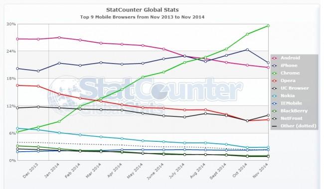 StatCounter-browser-ww-monthly-201311-201411 (1) 