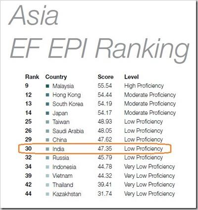 Asia-English-Language-Proficiency 