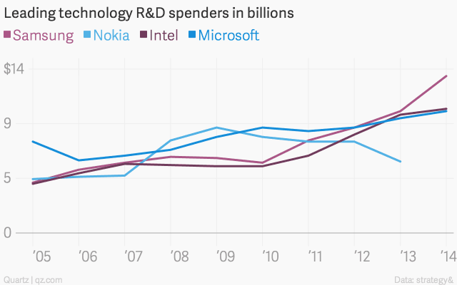 leading-technology-r-d-spenders-in-billions-samsung-nokia-intel-microsoft_chartbuilder 