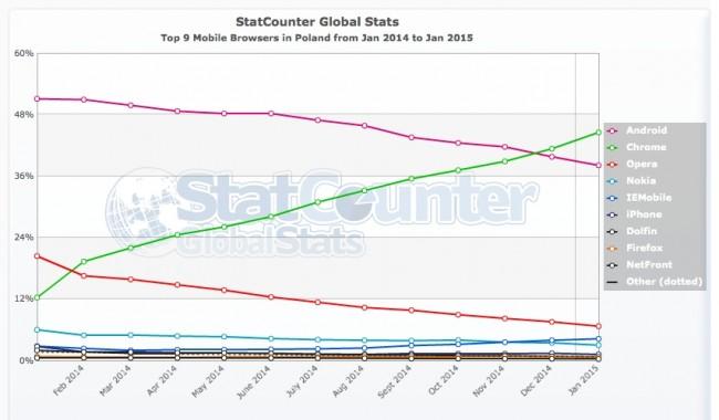 StatCounter-browser-PL-monthly-201401-201501-2 