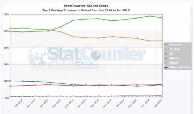 StatCounter-browser-PL-monthly-201401-201501 