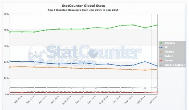 StatCounter-browser-ww-monthly-201401-201501 