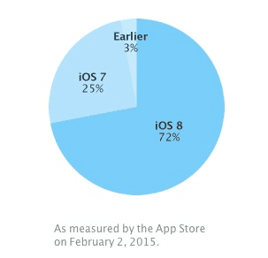 iOS-8-fragmentacja-luty-2015 