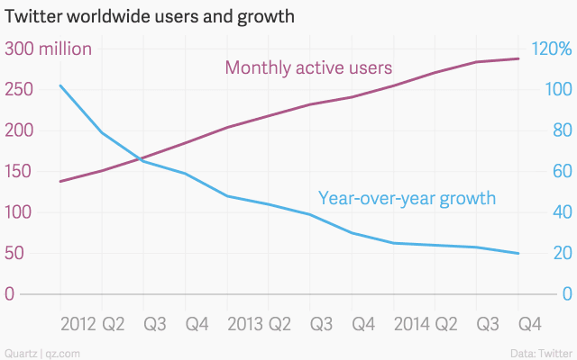 twitter-worldwide-users-and-growth-monthly-active-users-year-over-year-growth_chartbuilder 