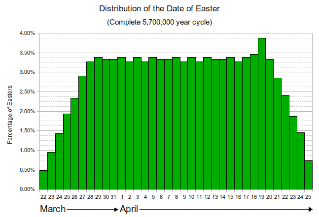 Easter_Distribution 