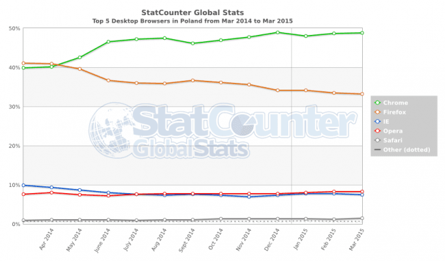 StatCounter-browser-PL-monthly-201403-201503-2 