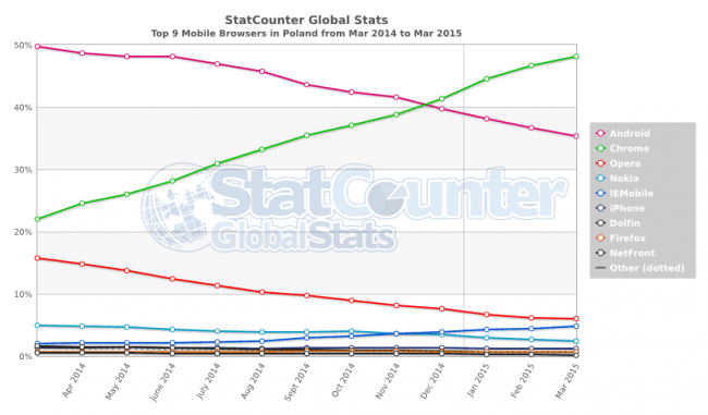 StatCounter-browser-PL-monthly-201403-201503-3 