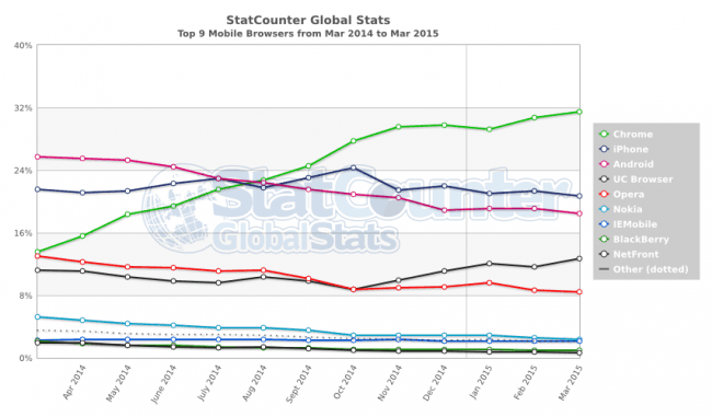StatCounter-browser-ww-monthly-201403-201503-3 