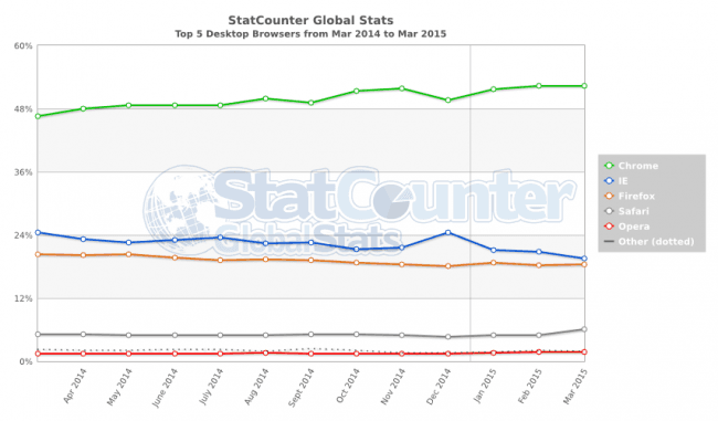 StatCounter-browser-ww-monthly-201403-201503 
