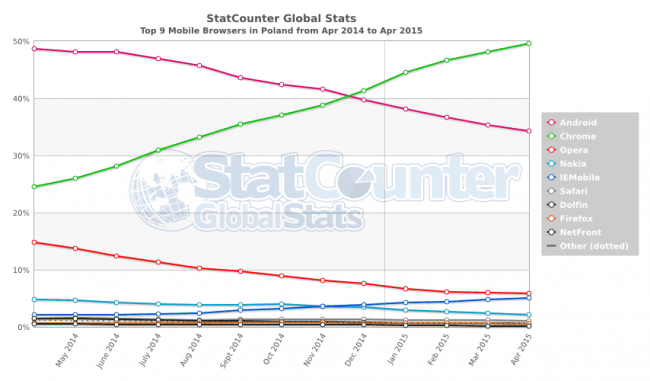 StatCounter-browser-PL-monthly-201404-201504-2 