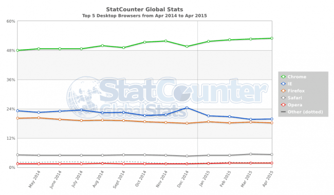 StatCounter-browser-ww-monthly-201404-201504 