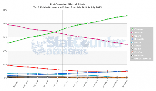 StatCounter-browser-PL-monthly-201407-201507-2 