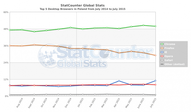 StatCounter-browser-PL-monthly-201407-201507 