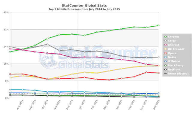 StatCounter-browser-ww-monthly-201407-201507-2 