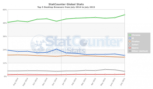 StatCounter-browser-ww-monthly-201407-201507 