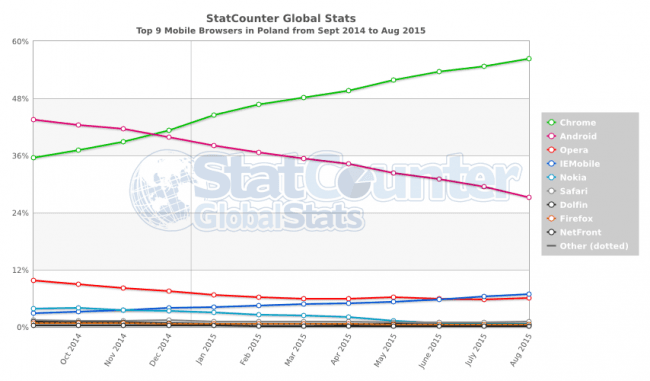 StatCounter-browser-PL-monthly-201409-201508-2 