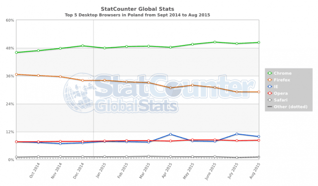 StatCounter-browser-PL-monthly-201409-201508 