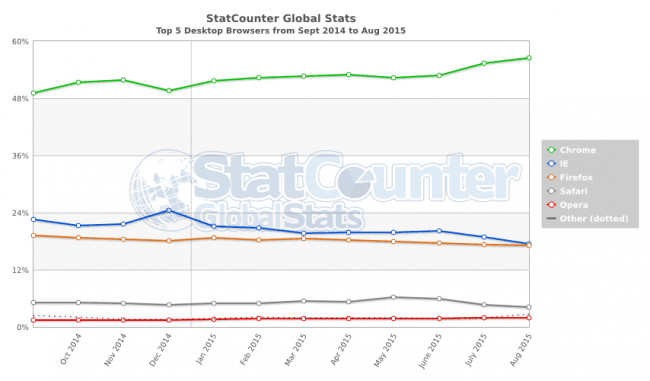 StatCounter-browser-ww-monthly-201409-201508-2 