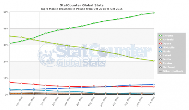 StatCounter-browser-PL-monthly-201410-201510 (2) 
