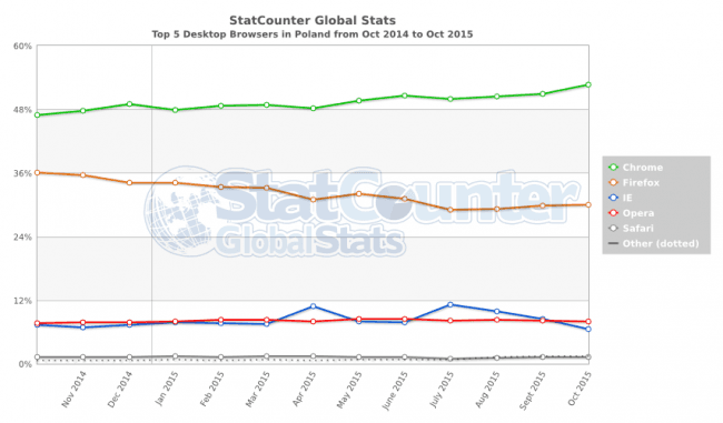 StatCounter-browser-PL-monthly-201410-201510 