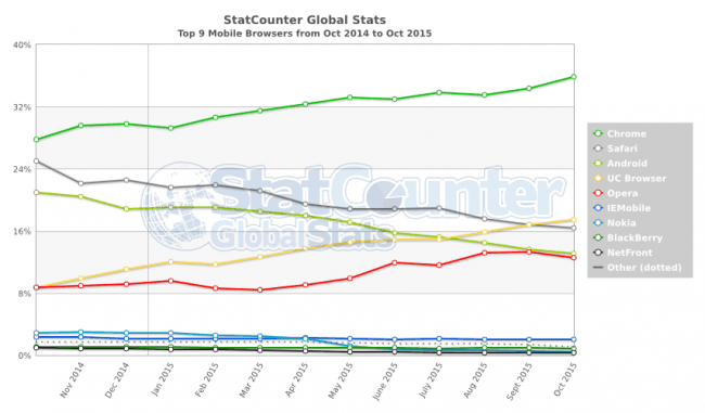 StatCounter-browser-ww-monthly-201410-201510 (1) 