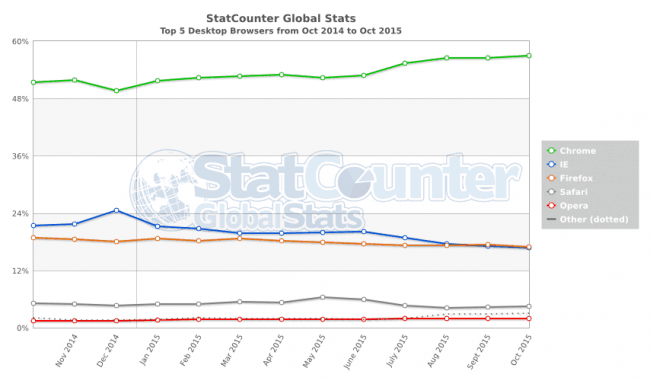 StatCounter-browser-ww-monthly-201410-201510 