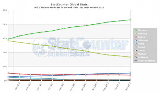 StatCounter-browser-PL-monthly-201412-201511-2 
