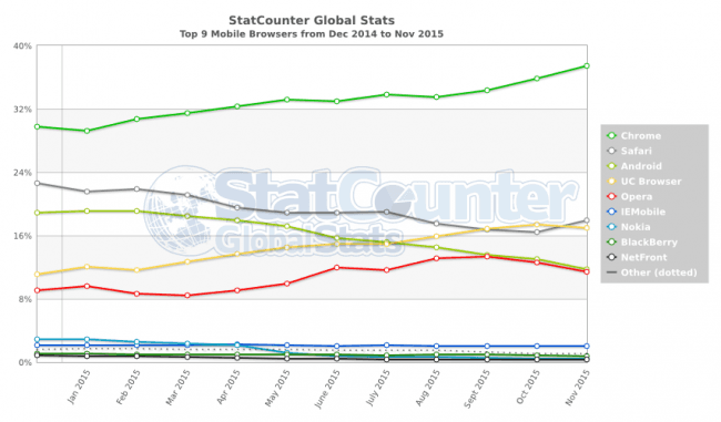 StatCounter-browser-ww-monthly-201412-201511-2 