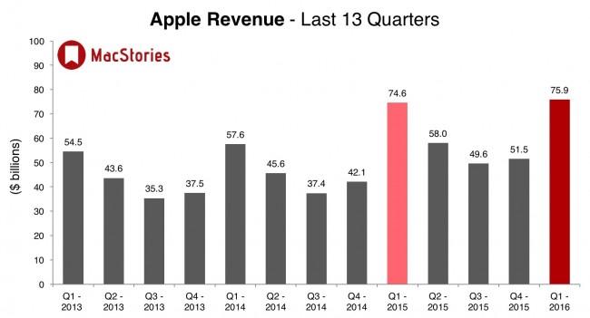 Apple revenue, Q1 2016 