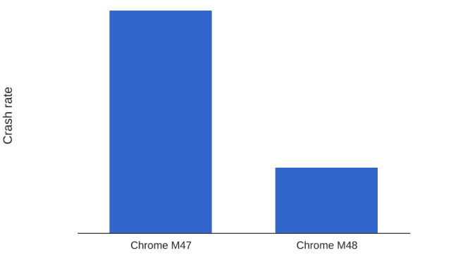 Chrome-na-ios-crashtest 