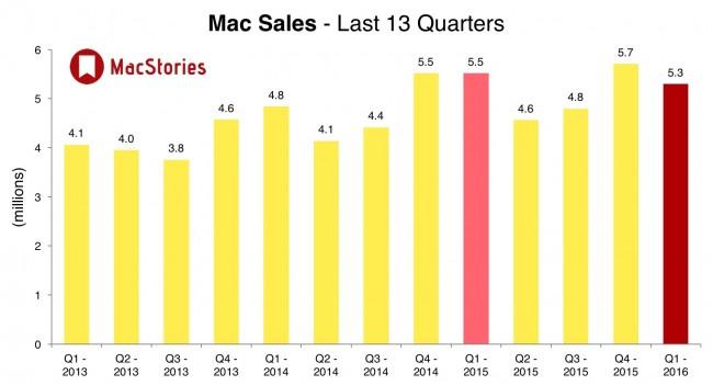 Mac sales, Q1 2016 