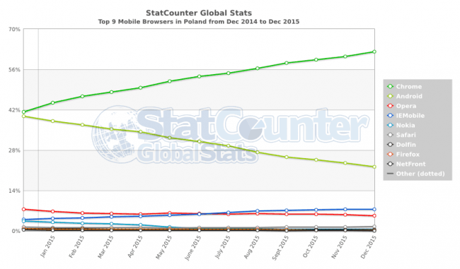 StatCounter-browser-PL-monthly-201412-201512-2 