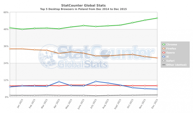 StatCounter-browser-PL-monthly-201412-201512 